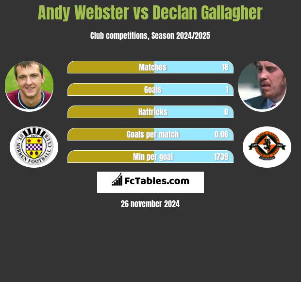 Andy Webster vs Declan Gallagher h2h player stats