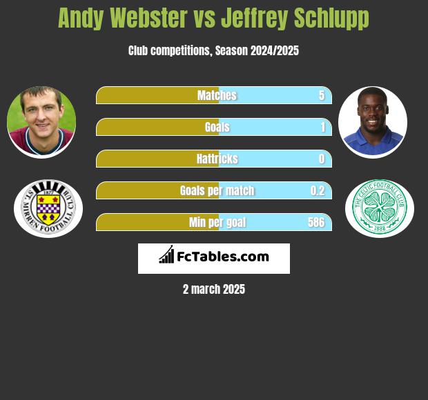 Andy Webster vs Jeffrey Schlupp h2h player stats