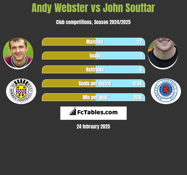 Andy Webster vs John Souttar h2h player stats