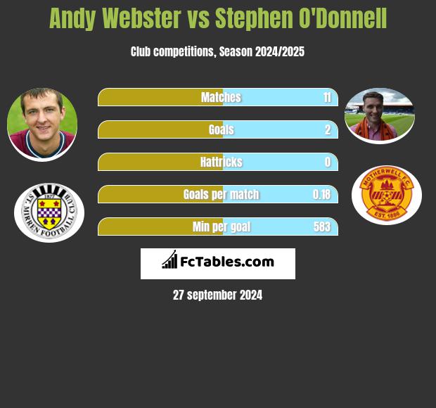 Andy Webster vs Stephen O'Donnell h2h player stats