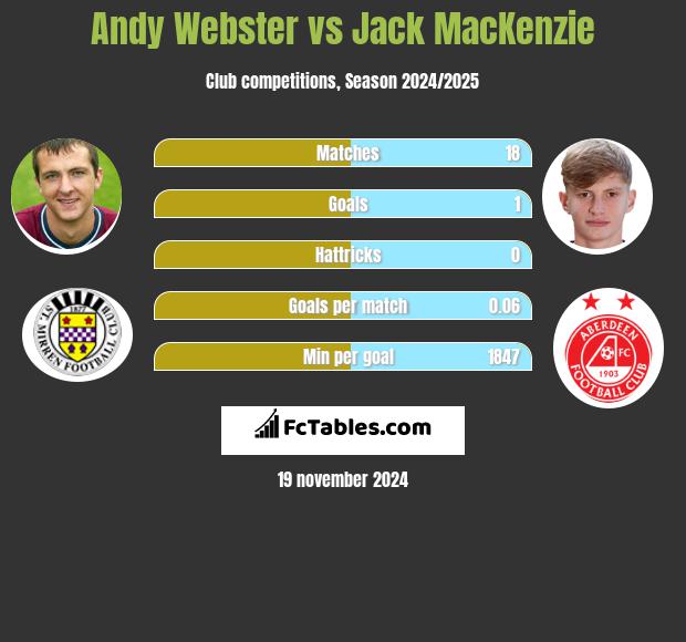 Andy Webster vs Jack MacKenzie h2h player stats