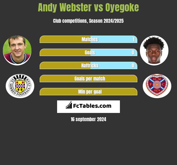 Andy Webster vs Oyegoke h2h player stats