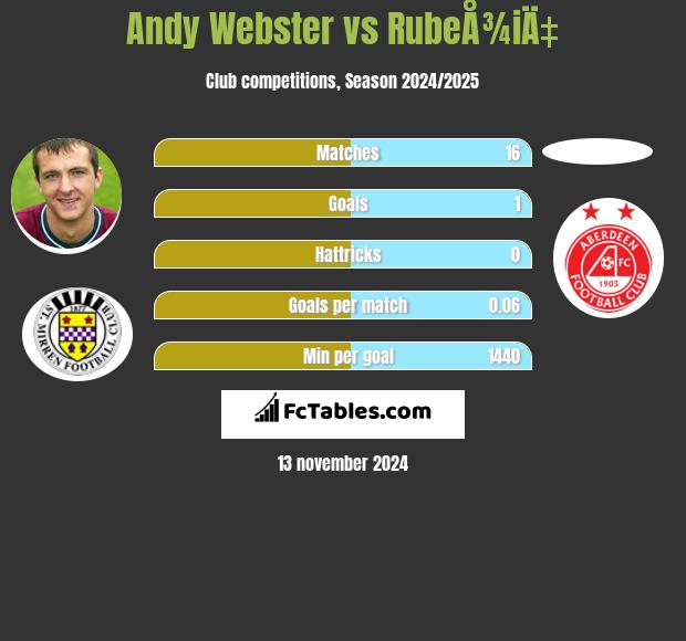 Andy Webster vs RubeÅ¾iÄ‡ h2h player stats