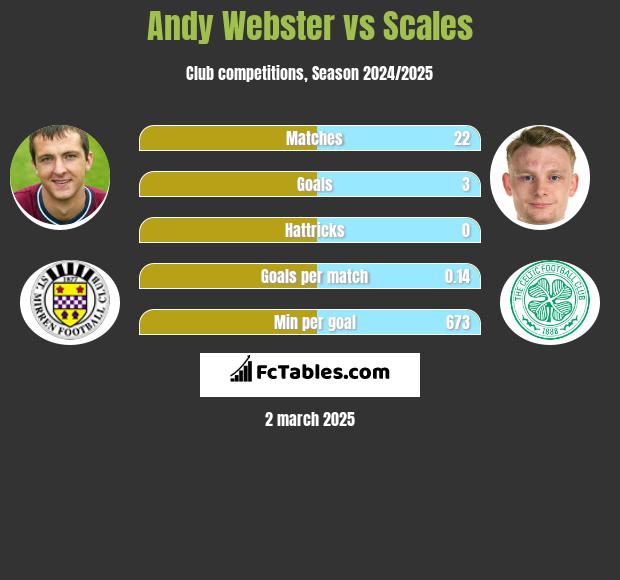 Andy Webster vs Scales h2h player stats