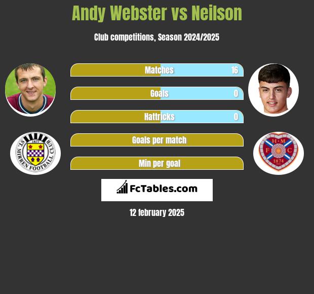 Andy Webster vs Neilson h2h player stats