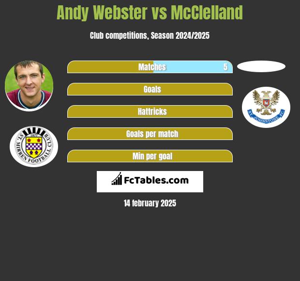 Andy Webster vs McClelland h2h player stats