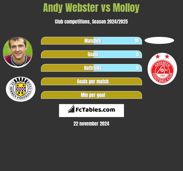 Andy Webster vs Molloy h2h player stats