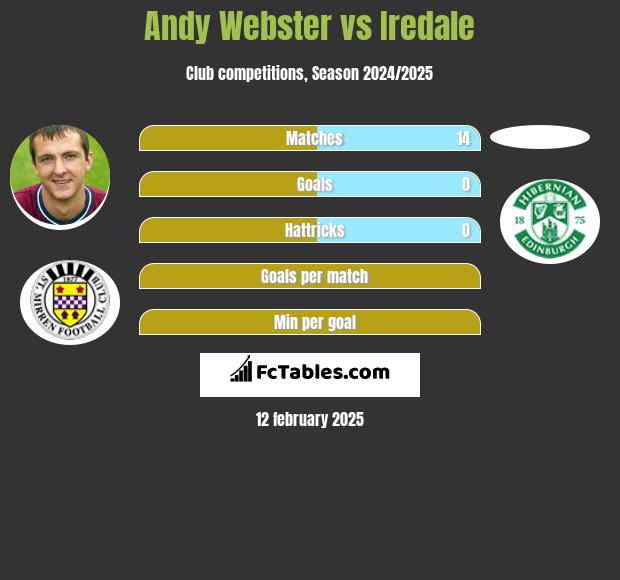 Andy Webster vs Iredale h2h player stats