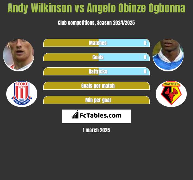 Andy Wilkinson vs Angelo Obinze Ogbonna h2h player stats