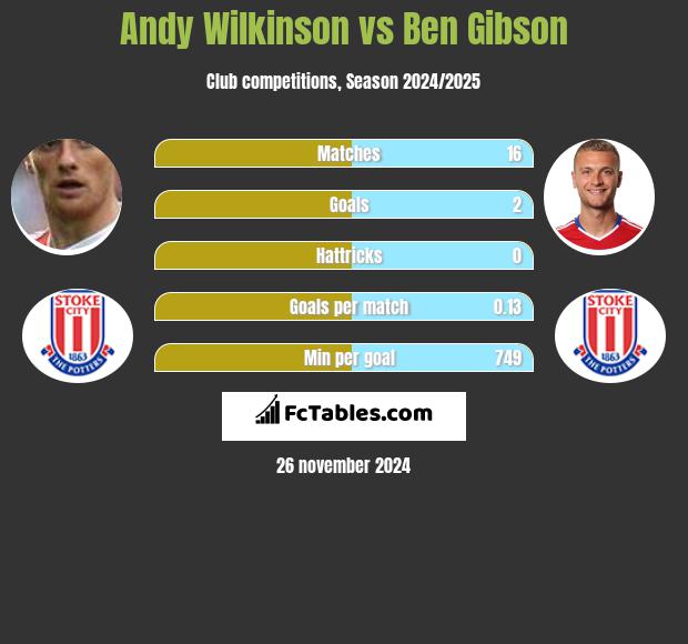 Andy Wilkinson vs Ben Gibson h2h player stats