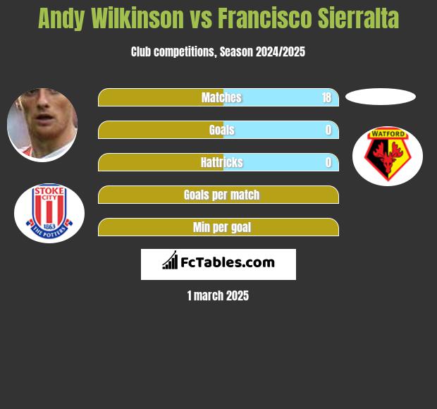 Andy Wilkinson vs Francisco Sierralta h2h player stats