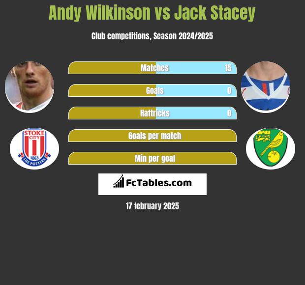 Andy Wilkinson vs Jack Stacey h2h player stats