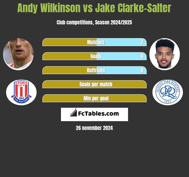 Andy Wilkinson vs Jake Clarke-Salter h2h player stats