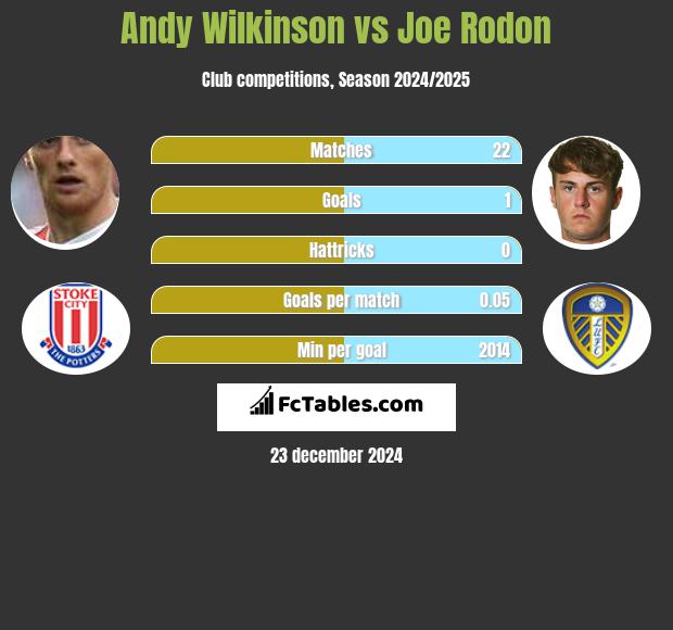 Andy Wilkinson vs Joe Rodon h2h player stats