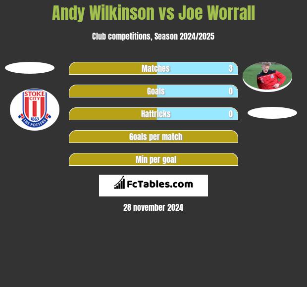 Andy Wilkinson vs Joe Worrall h2h player stats