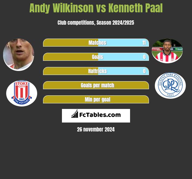 Andy Wilkinson vs Kenneth Paal h2h player stats