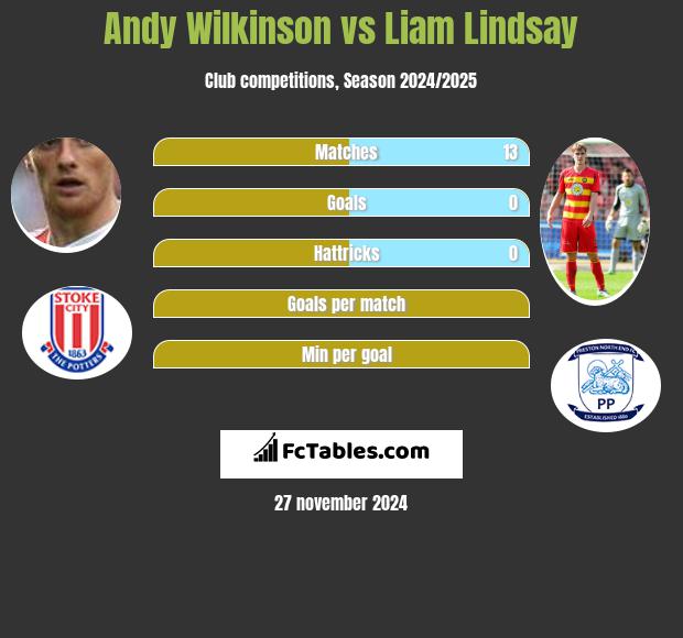 Andy Wilkinson vs Liam Lindsay h2h player stats