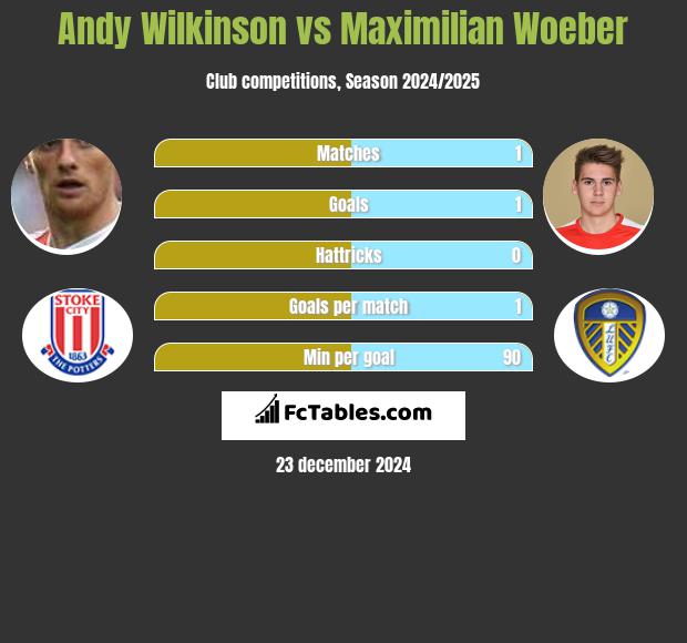 Andy Wilkinson vs Maximilian Woeber h2h player stats