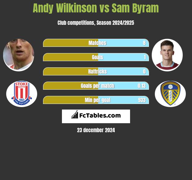 Andy Wilkinson vs Sam Byram h2h player stats