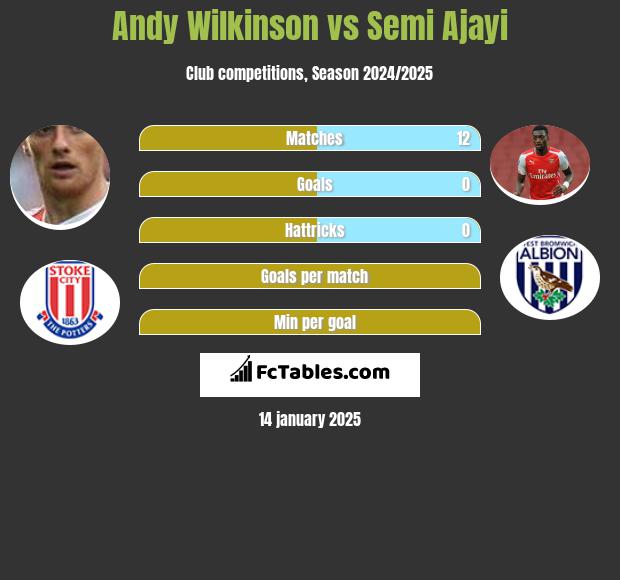 Andy Wilkinson vs Semi Ajayi h2h player stats