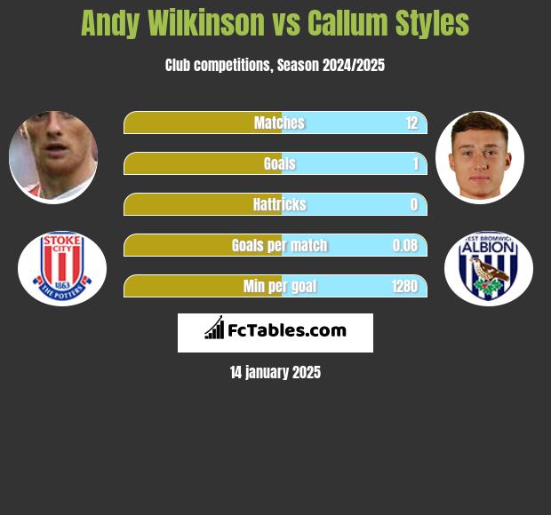 Andy Wilkinson vs Callum Styles h2h player stats