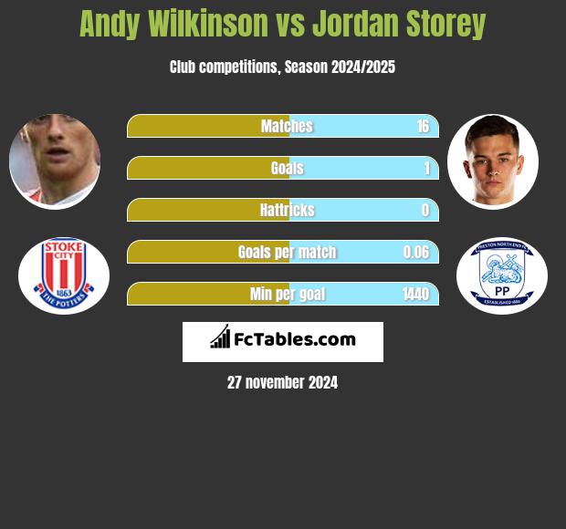 Andy Wilkinson vs Jordan Storey h2h player stats