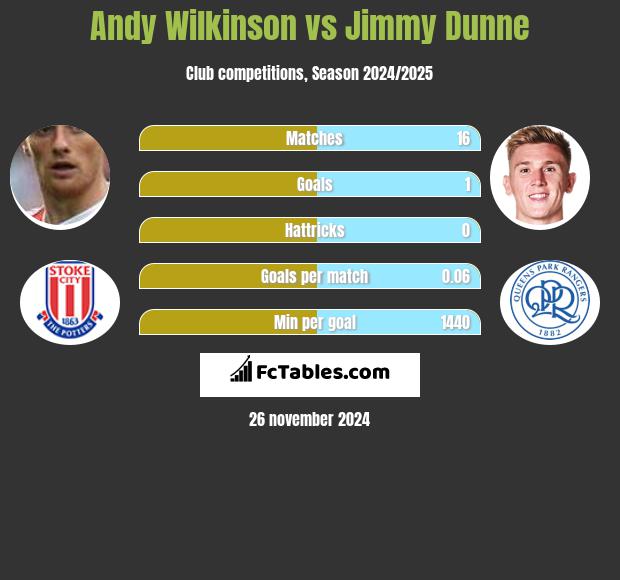 Andy Wilkinson vs Jimmy Dunne h2h player stats