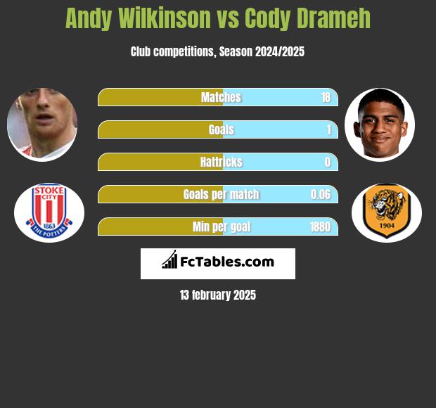 Andy Wilkinson vs Cody Drameh h2h player stats