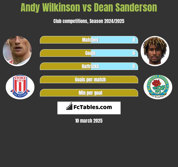 Andy Wilkinson vs Dean Sanderson h2h player stats