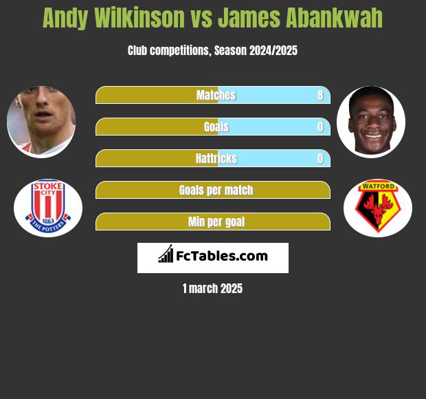 Andy Wilkinson vs James Abankwah h2h player stats