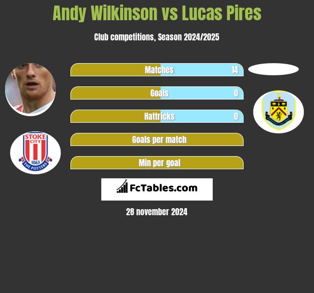 Andy Wilkinson vs Lucas Pires h2h player stats