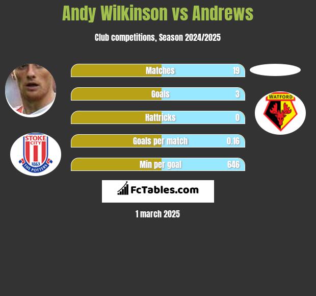 Andy Wilkinson vs Andrews h2h player stats