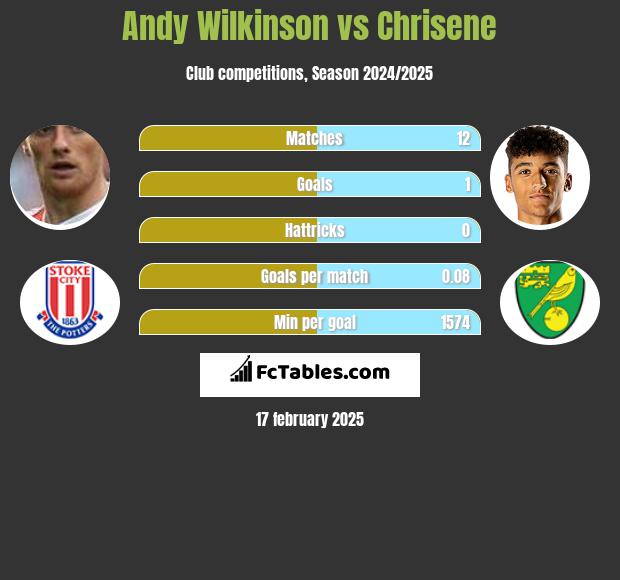 Andy Wilkinson vs Chrisene h2h player stats