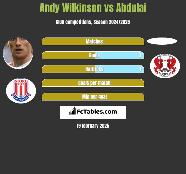 Andy Wilkinson vs Abdulai h2h player stats