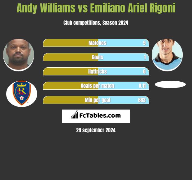 Andy Williams vs Emiliano Ariel Rigoni h2h player stats