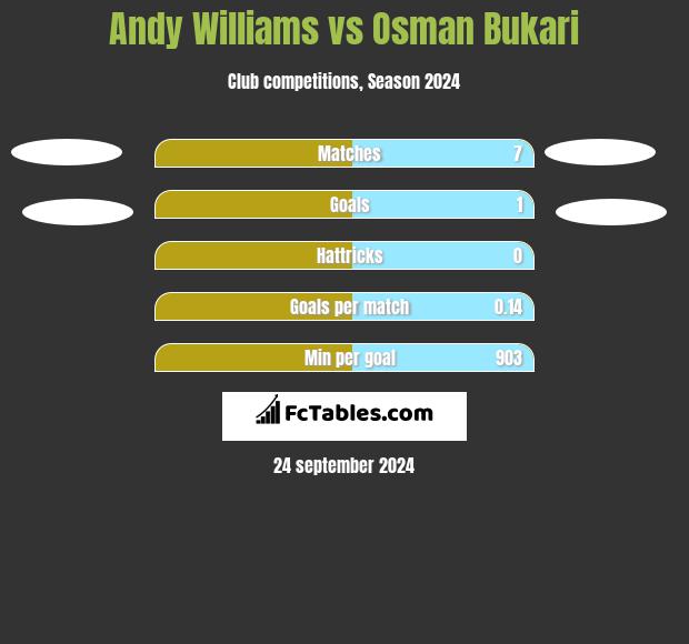 Andy Williams vs Osman Bukari h2h player stats