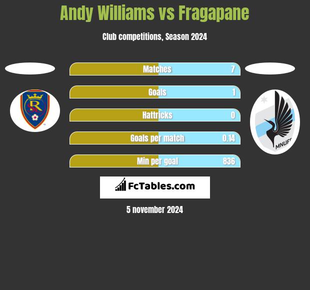 Andy Williams vs Fragapane h2h player stats