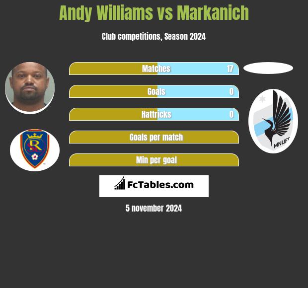 Andy Williams vs Markanich h2h player stats