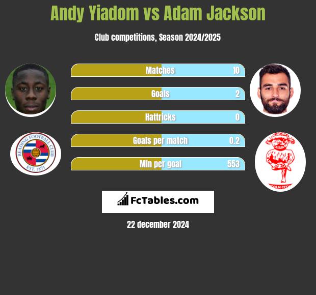 Andy Yiadom vs Adam Jackson h2h player stats