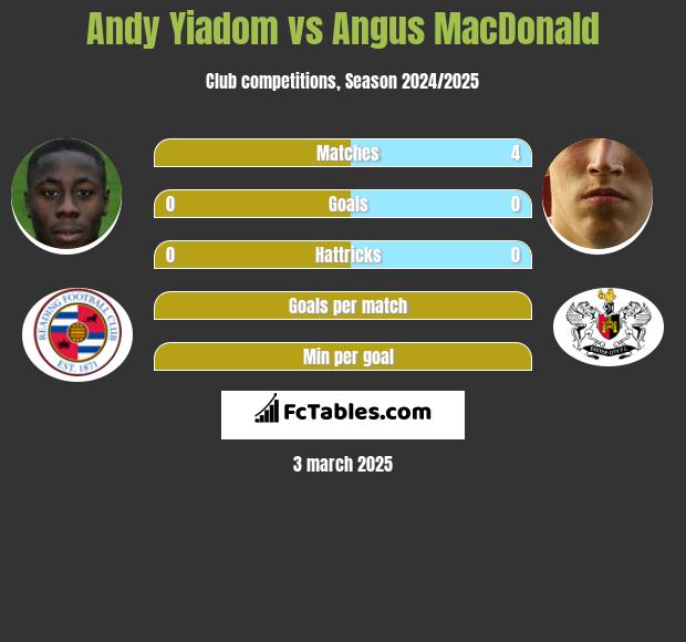 Andy Yiadom vs Angus MacDonald h2h player stats