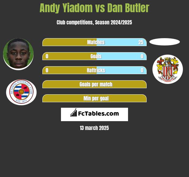 Andy Yiadom vs Dan Butler h2h player stats