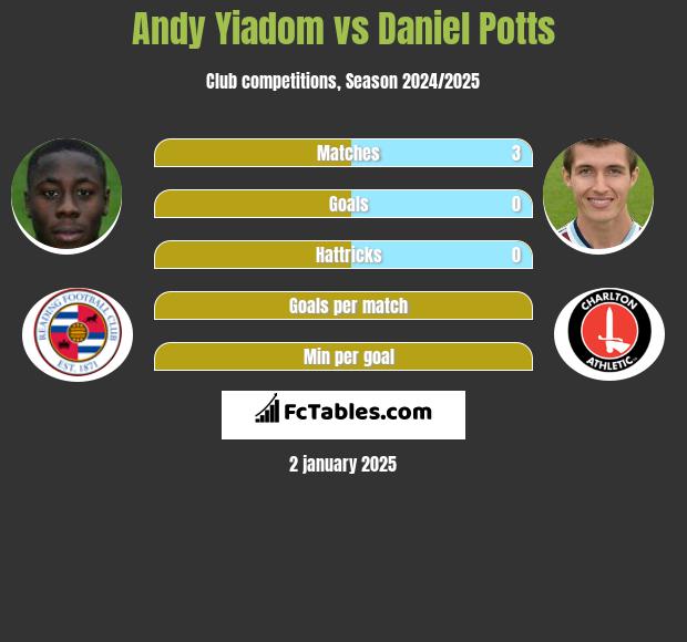 Andy Yiadom vs Daniel Potts h2h player stats