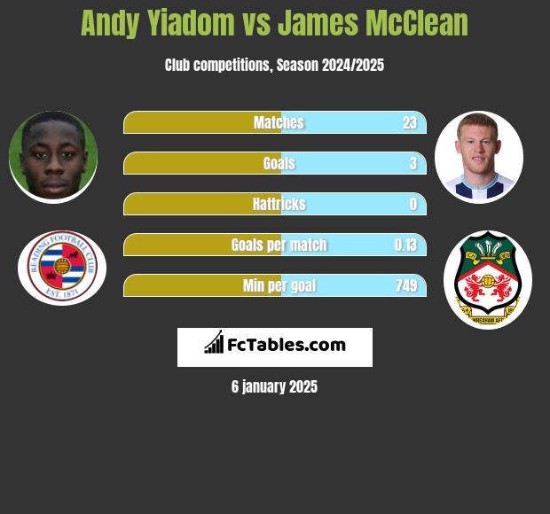 Andy Yiadom vs James McClean h2h player stats