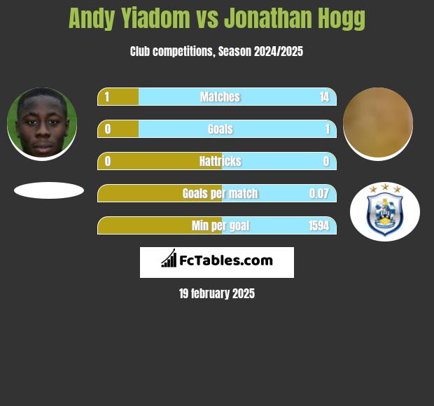 Andy Yiadom vs Jonathan Hogg h2h player stats