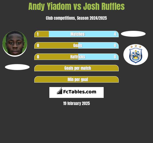 Andy Yiadom vs Josh Ruffles h2h player stats