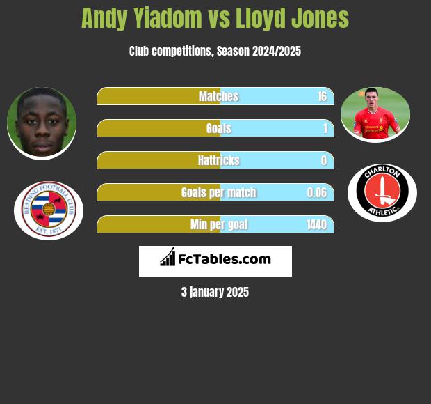 Andy Yiadom vs Lloyd Jones h2h player stats