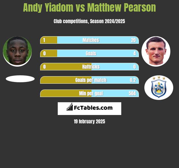 Andy Yiadom vs Matthew Pearson h2h player stats