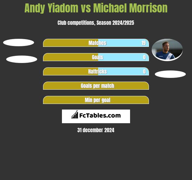 Andy Yiadom vs Michael Morrison h2h player stats