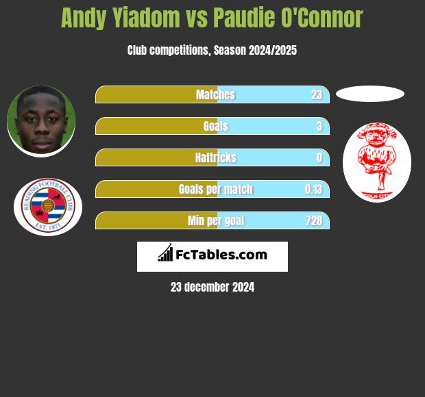 Andy Yiadom vs Paudie O'Connor h2h player stats