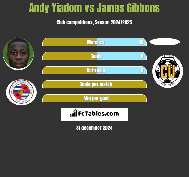 Andy Yiadom vs James Gibbons h2h player stats